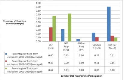 Figure 5.5.1 Fixed-term exclusion Comparison Pre and Post-Programme Intervention  