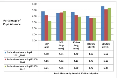Figure 5.5.2 Pupil Authorised Absences comparison Pre, During and Post SOS Programme Intervention by Level of Particiaption