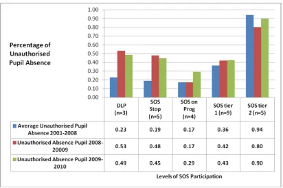 Figure 5.5.3 Pupil Unauthorised Absence by SOS Level of Participation  