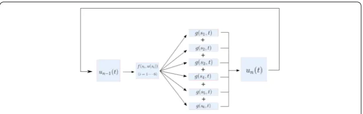 Figure 1 Iterative machine learning un(t) =�Ω g(s,t)f(s,un–1(s))ds
