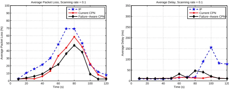 Figure 3: Average Packet Loss and Average Delay for all 3 users whenscanning rate = 0.05 nodes/s