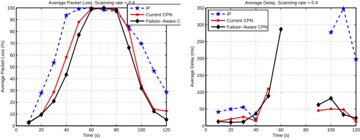 Figure 5: Average Packet Loss and Average Delay for all 3 users whenscanning rate = 0.2 nodes/s