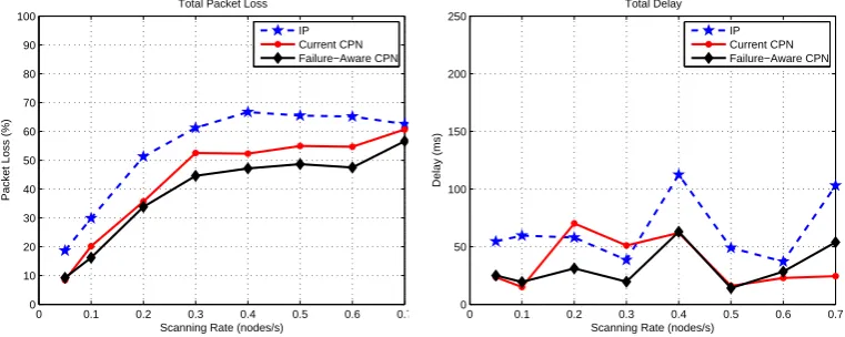 Figure 11: Average Packet Loss and Average Delay for all users when scanning rate =[0.05 0.1, 0.2, 0.3, 0.4, 0.5, 0.6, 0.7] nodes/s