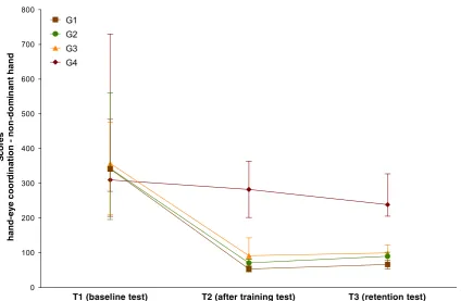Fig. 2 Skills for hand-eye coordination with the dominant hand (task 1-a). Participants were randomly allocated to different groups according tothe training program (G1, G2, G3, and G4), and the skills were measured