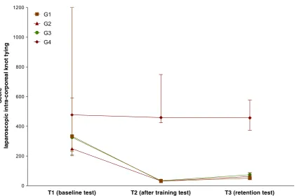 Fig. 4 Skills for laparoscopic intra-corporeal knot tying (task 2).Participants were randomly allocated to different groups according tothe training program (G1, G2, G3, and G4), and the skills weremeasured before training to evaluate the baseline levels (T1),