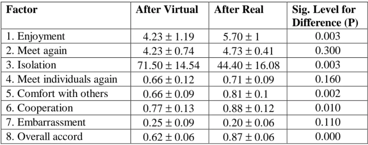Table 3 shows the responses to these questions after the virtual session and after the real session