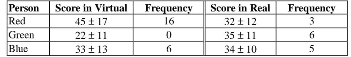 Table 1 shows the results for leadership, after the meeting in the virtual setting, and then after the real setting