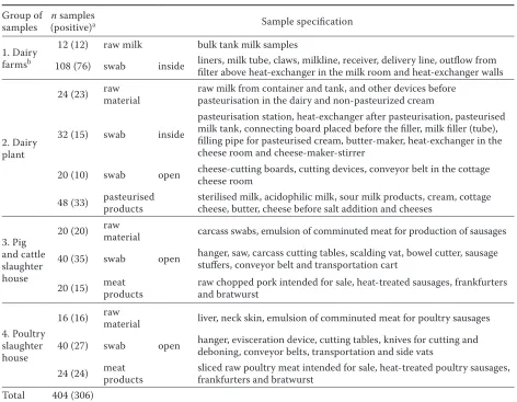 Table 1. Samples collected from three dairy cattle farms, one dairy plant and two different meat processing plants during 2005 to 2006