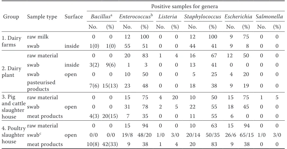 Table 3. Prevalence of samples positive for the investigated Gram-positive and Gram-negative bacteria