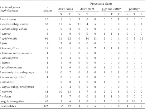 Table 4. Staphylococcus species in raw material samples (S), swabs from contact surfaces of the technological equipment (T) and final products (F) collected on farms and in food processing plants with different conditions of production