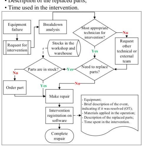 Fig. 1 - Maintenance activities 
