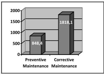 Fig. 3 - Hours expended on maintenance 