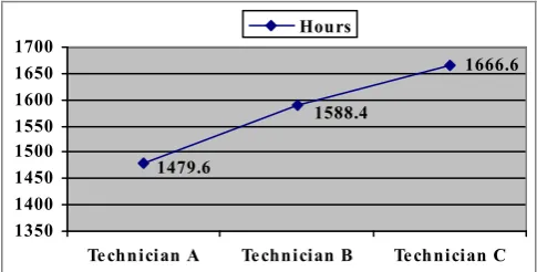 Fig. 5 - Annual workload of each service technician  