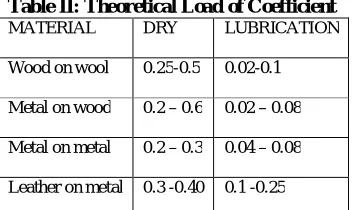 Table II: Theoretical Load of Coefficient  MATERIAL 
