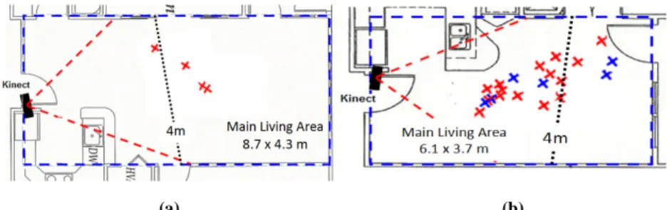Fig. 3. Floor plan of (a) Apartment 11 and (b) 12. Position, field of view, and 4 meter distance  reference for Kinect are overlaid, along with location of alerted (red +) and not alerted (blue x)  detectable falls during final 60 day period