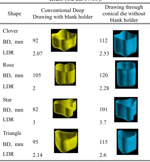Fig.6. Experimental and numerical cup heights versus sheet thickness for drawing cups of star cross section  