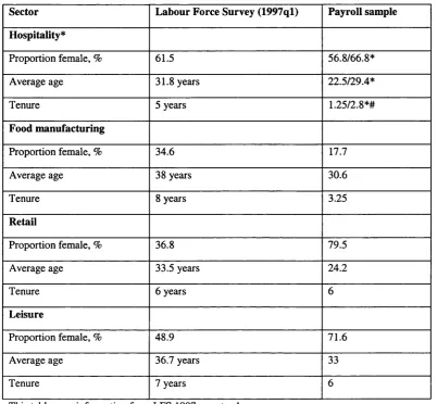 Table 1. A Comparison Of Average Workforce Characteristics In The PrimarySample With Those In The Labour Force Survey