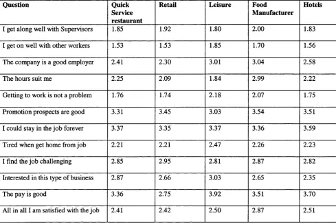 Table 3. Worker Satisfaction With Different Aspects Of The Job, By Company