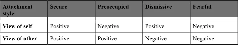 Table 1: Table of a matrix of adult attachment styles  