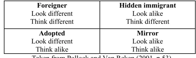 Table 2: Possible relational patterns for a person living in any dominant culture.   
