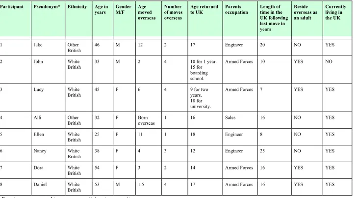 Table 3: Participant demographics and TCK background. 