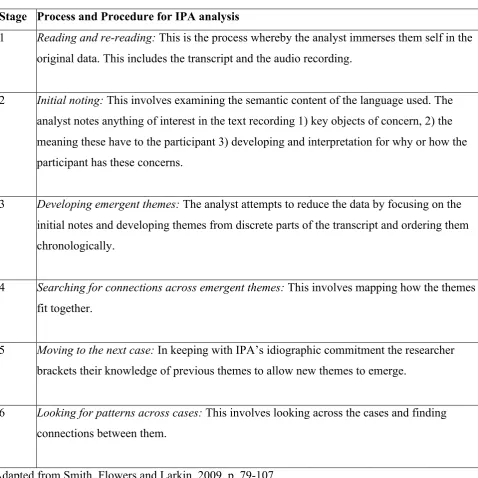 Table 4: The stages of IPA data analysis.  