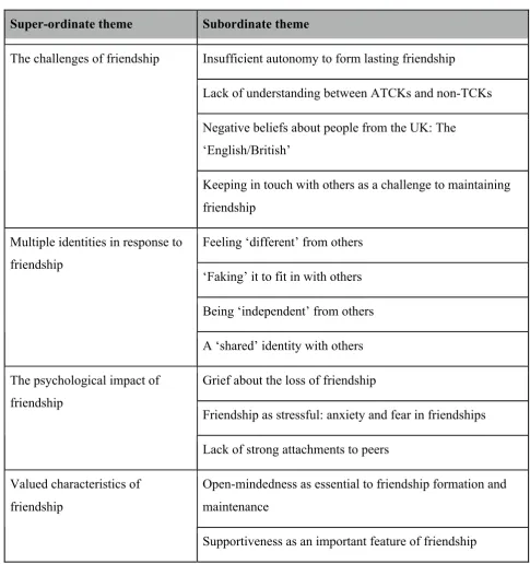 Table 5: Table of Super-ordinate themes and the associated subordinate themes.
