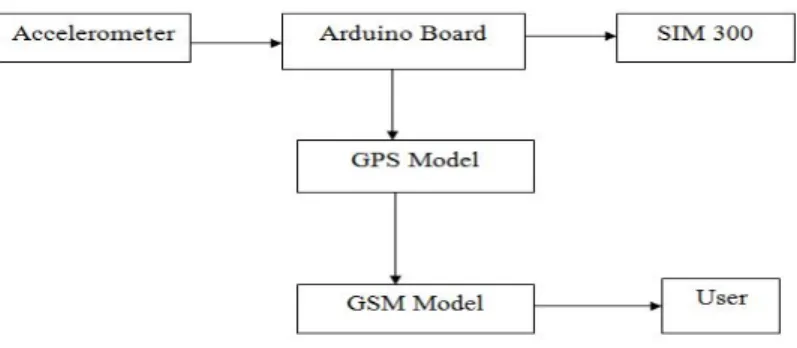Figure 1 : Block diagram of the proposed  fall  detection system.