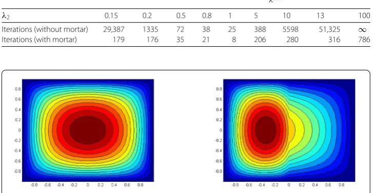 Table 1 Correlation between the number of iterations and the quotient λmaxλmin