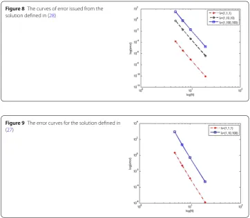 Figure 8 The curves of error issued from the