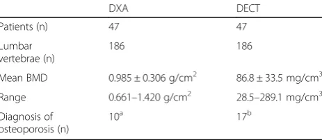 Table 2 The results of BMD assessment using DEXA and DECT