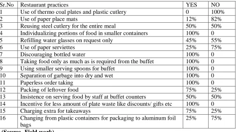 Fig 3 – Understanding of Green Practices followed in restaurants 