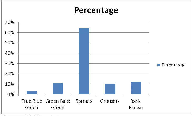 Fig 2- Categorization of customers as per Ginsberg and Bloom  