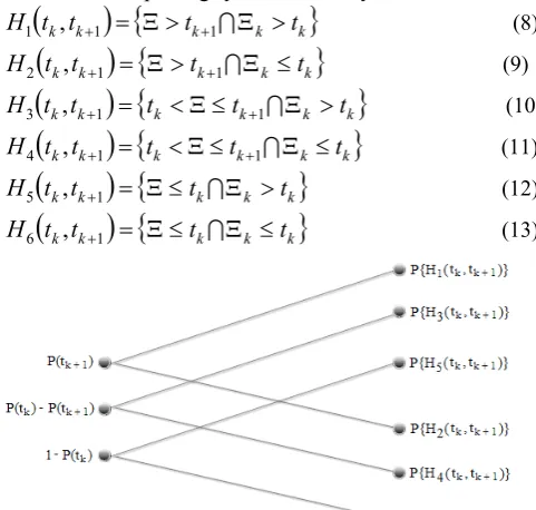 Fig. 1. Graph of decision making when checking system suitability at time  tk. 