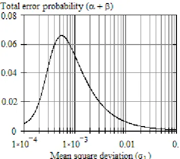 Fig. 4 Minimum value of the total error probability versus  σy [kV] when tk = 1000 h and tk+1 = 1500 h