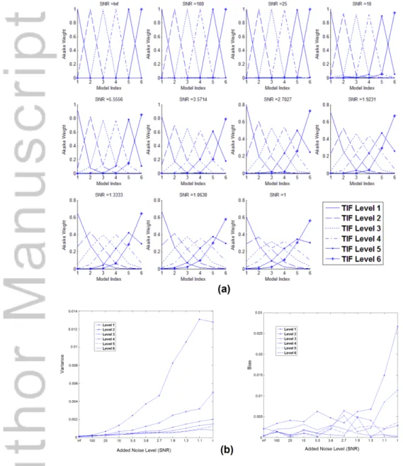 Figure 3. (a)  Akaike weights of each of the simulated signals after model averaging. The plots show the likelihood of each of  the simulated local AIFs being selected as the level of branching that they were simulated for
