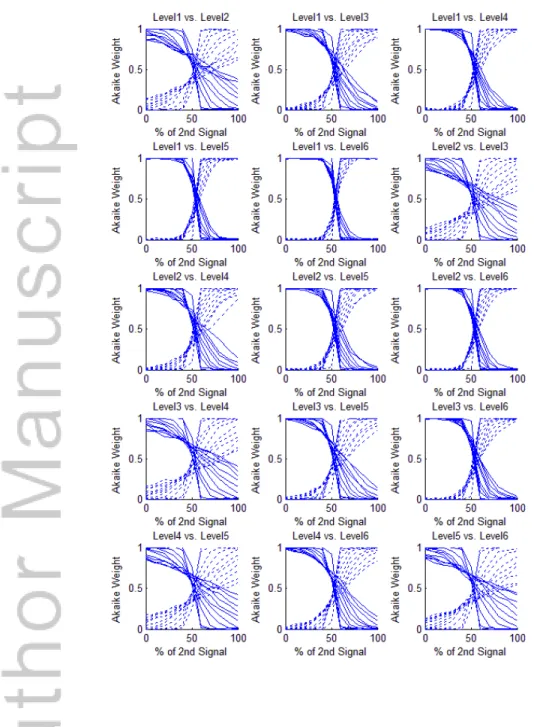 Figure 5. Akaike weights of the simulated composite signals after decomposition.  Each curve represents the average of  results of 300 repetitions at each noise level