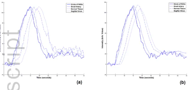 Figure 6. (a) CA concentration signals sampled from four regions of a DCE-CT image of the human brain