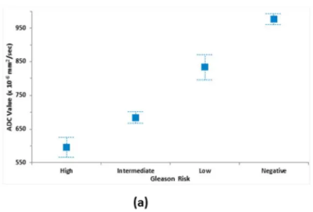 Figure 3. Correlation of ADC value of suspicious lesions with (a) Gleason risk stratification   254x190mm (96 x 96 DPI)  