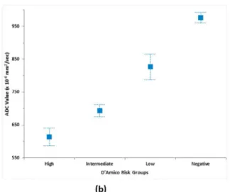 Figure 3. Correlation of ADC value of suspicious lesions with (b) D’Amico risk stratification (p<0.0001)   254x190mm (96 x 96 DPI)  