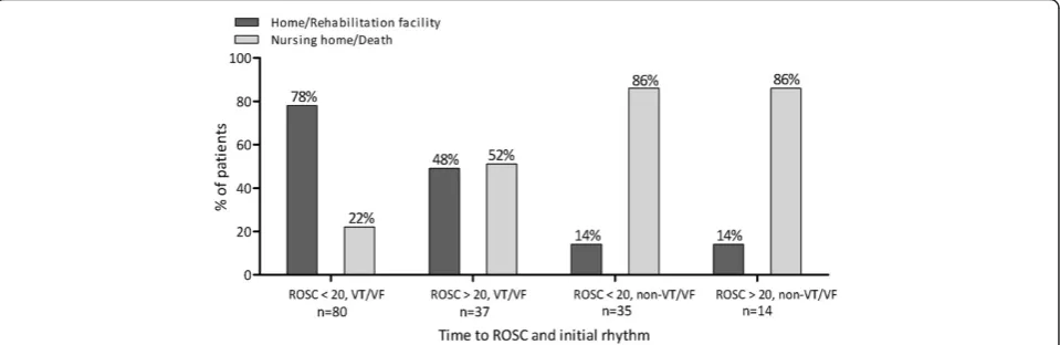 Figure 3 Neurological outcome; time to ROSC and initial rhythm for patients with cardiac etiology