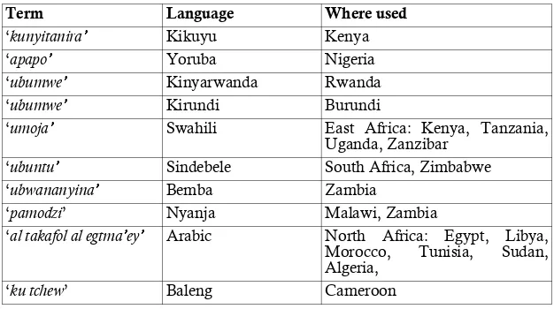 Table 2: Humwe in a selection of African States