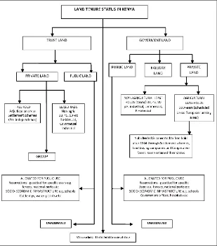 Figure 1:Land classification in Kenya