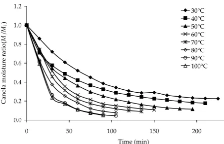 Figure 2. Pressure drop changes vs. air flow speeds