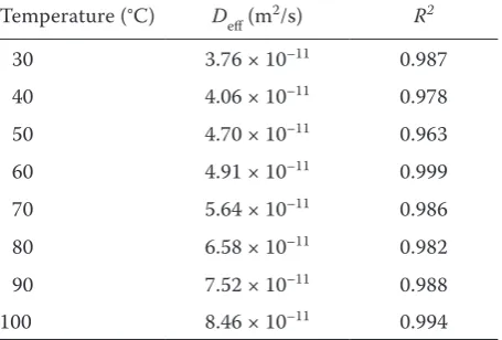 Table 4. Specified coefficients at experimental tempera-tures for the logarithmic model