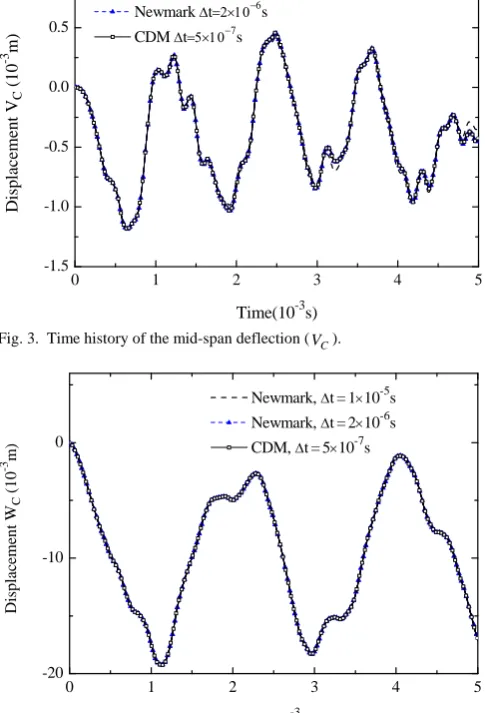 Fig. 4.  Time history of the mid-span deflection (WC ). 