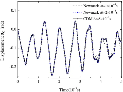 Fig. 5.  Time history of the mid-span rotation (C). 