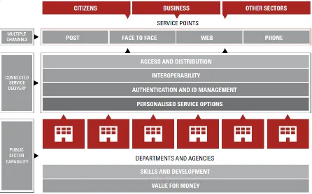 Figure 1 Connected Government - Client's View – (source Department of Finance and Administration 2006)