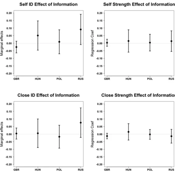 Figure 1 shows the simple bivariate effects of the policy information treatment in each of the four countries where this experiment was conducted