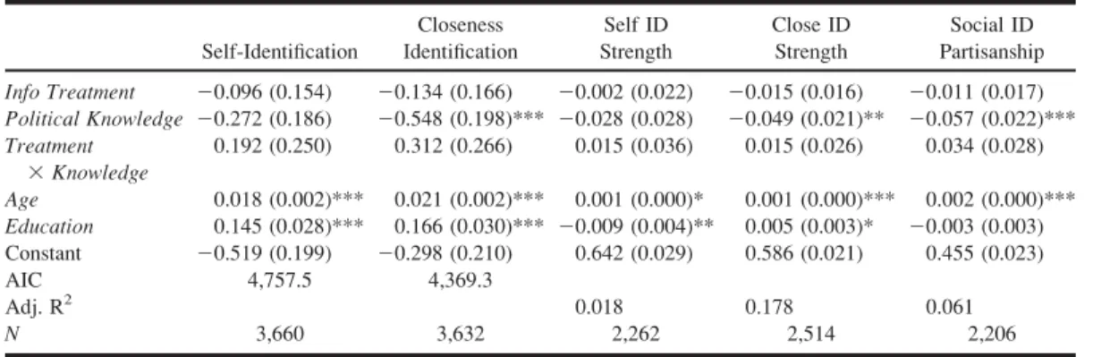 Table 1. Effects of Policy Information Treatment on Partisanship
